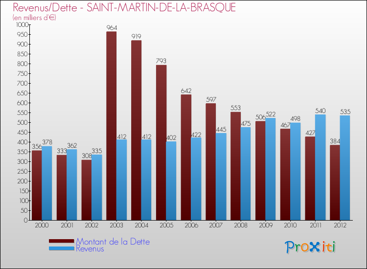 Evolution comparée de la dette et des revenus pour la commune de SAINT-MARTIN-DE-LA-BRASQUE de 2000 à 2012 Comparaison de la dette et des revenus pour SAINT-MARTIN-DE-LA-BRASQUE de 2000 à 2012