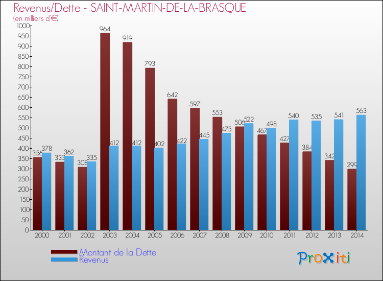 Evolution comparée de la dette et des revenus pour la commune de SAINT-MARTIN-DE-LA-BRASQUE de 2000 à 2014 Comparaison de la dette et des revenus pour SAINT-MARTIN-DE-LA-BRASQUE de 2000 à 2014