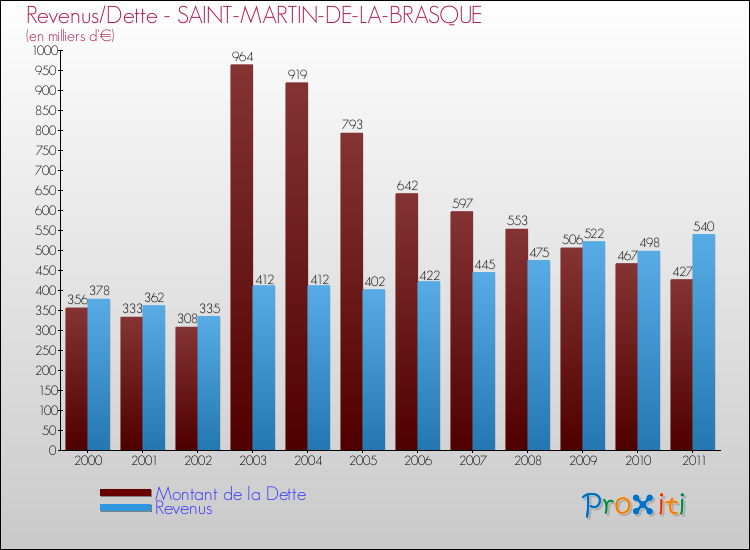 Evolution comparée de la dette et des revenus pour la commune de SAINT-MARTIN-DE-LA-BRASQUE de 2000 à 2011 Comparaison de la dette et des revenus pour SAINT-MARTIN-DE-LA-BRASQUE de 2000 à 2011