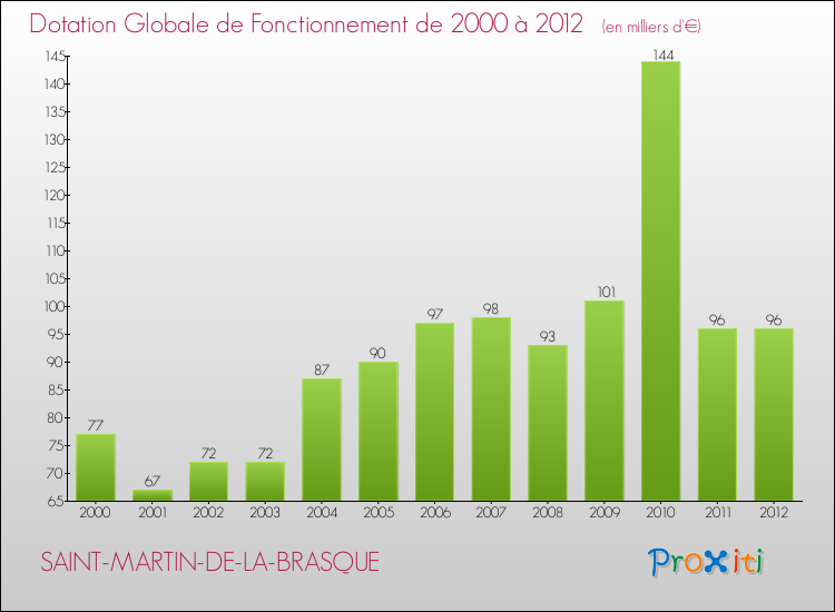 Evolution du montant de la Dotation Globale de Fonctionnement pour la commune de SAINT-MARTIN-DE-LA-BRASQUE de 2000 à 2012 Evolution du montant de la Dotation Globale de Fonctionnement pour SAINT-MARTIN-DE-LA-BRASQUE de 2000 à 2012