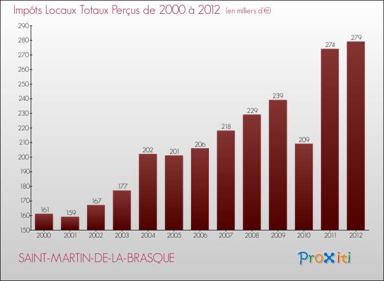 Evolution des Impôts Locaux pour la commune de SAINT-MARTIN-DE-LA-BRASQUE de 2000 à 2012 Evolution des Impôts Locaux pour SAINT-MARTIN-DE-LA-BRASQUE de 2000 à 2012