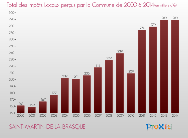 Evolution des Impôts Locaux pour la commune de SAINT-MARTIN-DE-LA-BRASQUE de 2000 à 2014 Evolution des Impôts Locaux pour SAINT-MARTIN-DE-LA-BRASQUE de 2000 à 2014