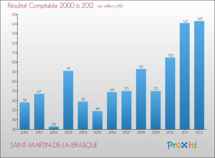 Evolution du résultat comptable pour la commune de SAINT-MARTIN-DE-LA-BRASQUE de 2000 à 2012 Evolution du résultat comptable pour SAINT-MARTIN-DE-LA-BRASQUE de 2000 à 2012