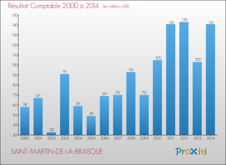Evolution du résultat comptable pour la commune de SAINT-MARTIN-DE-LA-BRASQUE de 2000 à 2014 Evolution du résultat comptable pour SAINT-MARTIN-DE-LA-BRASQUE de 2000 à 2014
