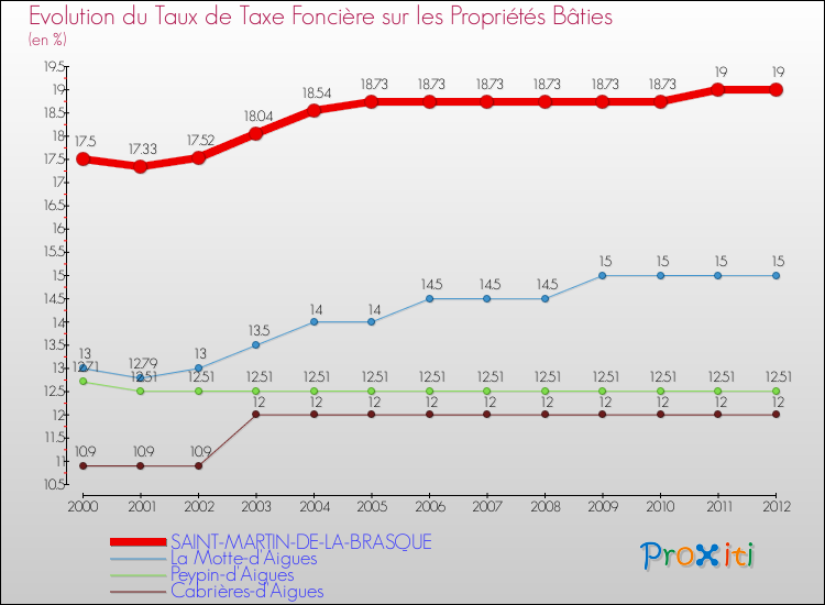 Evolution du taux de la taxe foncière sur le bati pour SAINT-MARTIN-DE-LA-BRASQUE et les communes proches de 2000 à 2012 Comparaison des taux de taxe foncière sur le bati pour SAINT-MARTIN-DE-LA-BRASQUE et les communes voisines de 2000 à 2012