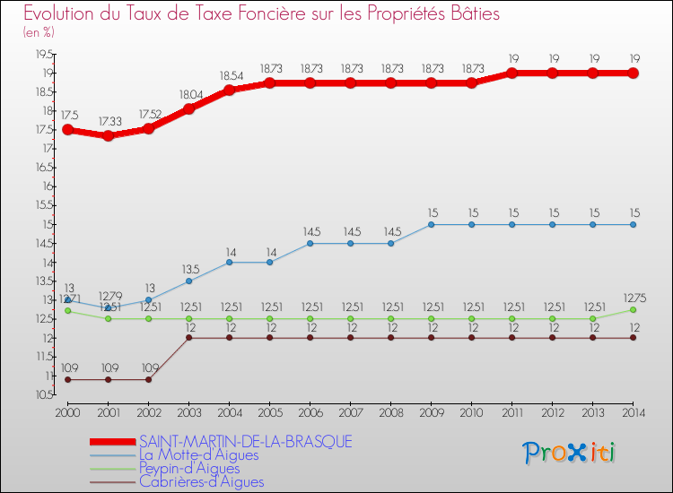 Evolution du taux de la taxe foncière sur le bati pour SAINT-MARTIN-DE-LA-BRASQUE et les communes proches de 2000 à 2014 Comparaison des taux de taxe foncière sur le bati pour SAINT-MARTIN-DE-LA-BRASQUE et les communes voisines de 2000 à 2014