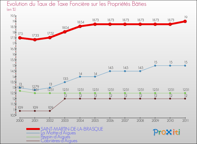 Evolution du taux de la taxe foncière sur le bati pour SAINT-MARTIN-DE-LA-BRASQUE et les communes proches Comparaison des taux de taxe foncière sur le bati pour SAINT-MARTIN-DE-LA-BRASQUE et les communes voisines