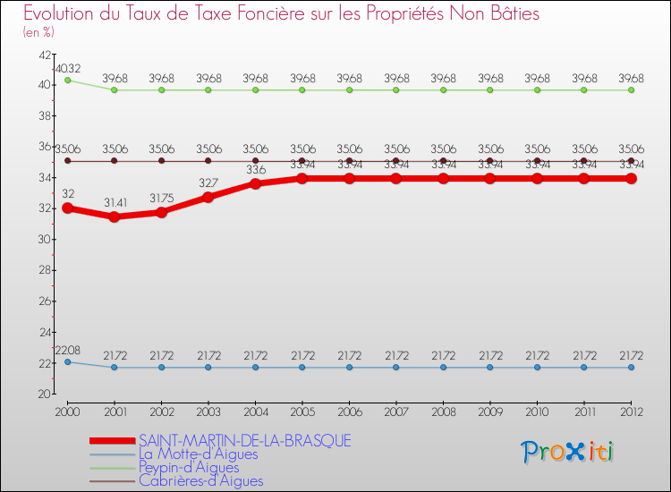 Evolution du taux de la taxe foncière sur les immeubles et terrains non batis pour SAINT-MARTIN-DE-LA-BRASQUE et les communes proches de 2000 à 2012 Comparaison des taux de la taxe foncière sur les immeubles et terrains non batis pour SAINT-MARTIN-DE-LA-BRASQUE et les communes voisines de 2000 à 2012