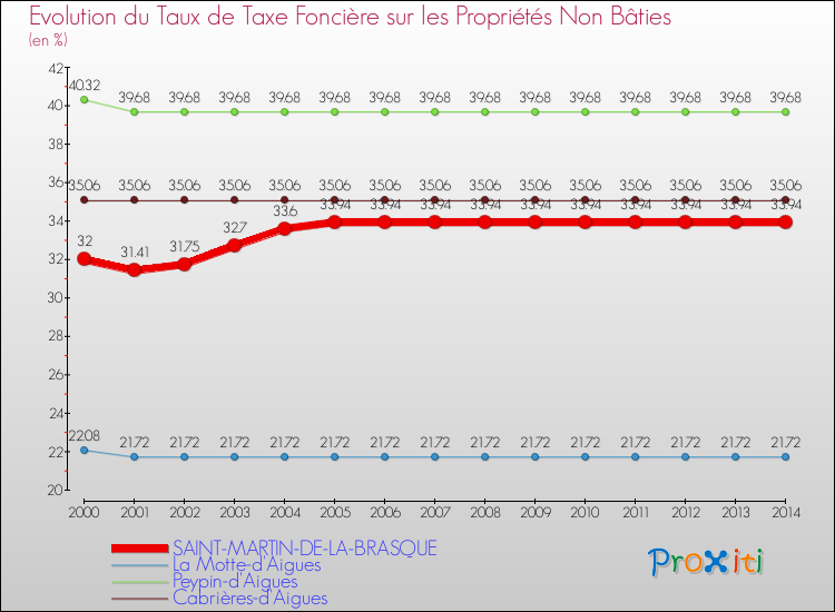 Evolution du taux de la taxe foncière sur les immeubles et terrains non batis pour SAINT-MARTIN-DE-LA-BRASQUE et les communes proches de 2000 à 2014 Comparaison des taux de la taxe foncière sur les immeubles et terrains non batis pour SAINT-MARTIN-DE-LA-BRASQUE et les communes voisines de 2000 à 2014