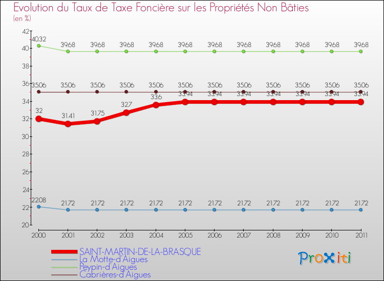 Evolution du taux de la taxe foncière sur les immeubles et terrains non batis pour SAINT-MARTIN-DE-LA-BRASQUE et les communes proches Comparaison des taux de la taxe foncière sur les immeubles et terrains non batis pour SAINT-MARTIN-DE-LA-BRASQUE et les communes voisines