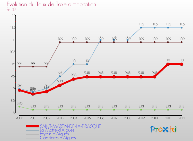 Evolution du taux de la taxe d'habitation pour SAINT-MARTIN-DE-LA-BRASQUE et les communes proches Comparaison des taux de la taxe d'habitation pour SAINT-MARTIN-DE-LA-BRASQUE et les communes voisines