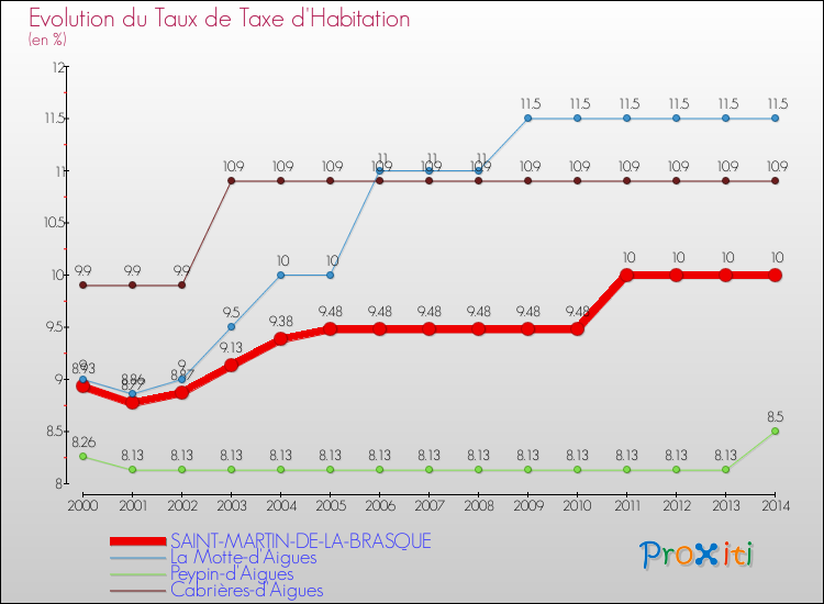 Evolution du taux de la taxe d'habitation pour SAINT-MARTIN-DE-LA-BRASQUE et les communes proches de 2000 à 2014 Comparaison des taux de la taxe d'habitation pour SAINT-MARTIN-DE-LA-BRASQUE et les communes voisines de 2000 à 2014