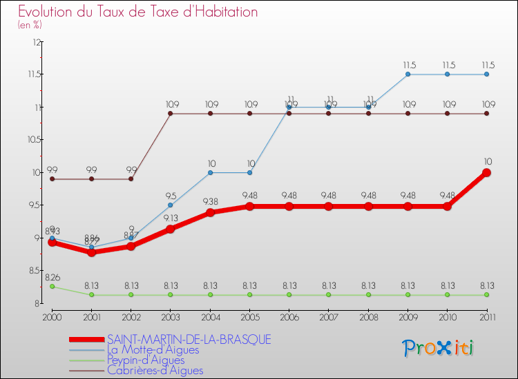 Evolution du taux de la taxe d'habitation pour SAINT-MARTIN-DE-LA-BRASQUE et les communes proches Comparaison des taux de la taxe d'habitation pour SAINT-MARTIN-DE-LA-BRASQUE et les communes voisines