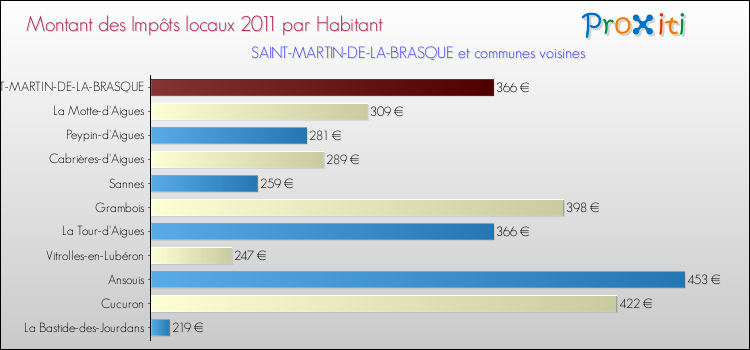 Montant des impôts locaux par Habitant pour SAINT-MARTIN-DE-LA-BRASQUE et les communes proches Comparaison des impôts locaux par habitant pour SAINT-MARTIN-DE-LA-BRASQUE et les communes voisines