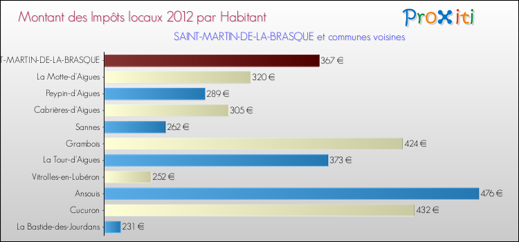 Montant des impôts locaux par Habitant pour SAINT-MARTIN-DE-LA-BRASQUE et les communes proches Comparaison des impôts locaux par habitant pour SAINT-MARTIN-DE-LA-BRASQUE et les communes voisines