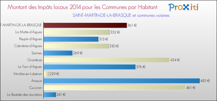 Montant des impôts locaux par Habitant pour SAINT-MARTIN-DE-LA-BRASQUE et les communes proches en 2014 Comparaison des impôts locaux par habitant pour SAINT-MARTIN-DE-LA-BRASQUE et les communes voisines en 2014
