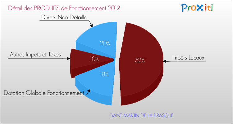 Décomposition du Budget de Fonctionnement 2012 de la commune de SAINT-MARTIN-DE-LA-BRASQUE Budget de Fonctionnement 2012 pour la commune de SAINT-MARTIN-DE-LA-BRASQUE