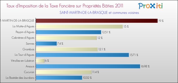 Taux d'imposition de la taxe foncière sur le bati 2011 pour SAINT-MARTIN-DE-LA-BRASQUE et les communes proches Comparaison des taux d'imposition de la taxe foncière sur le bati 2011 pour SAINT-MARTIN-DE-LA-BRASQUE et les communes voisines