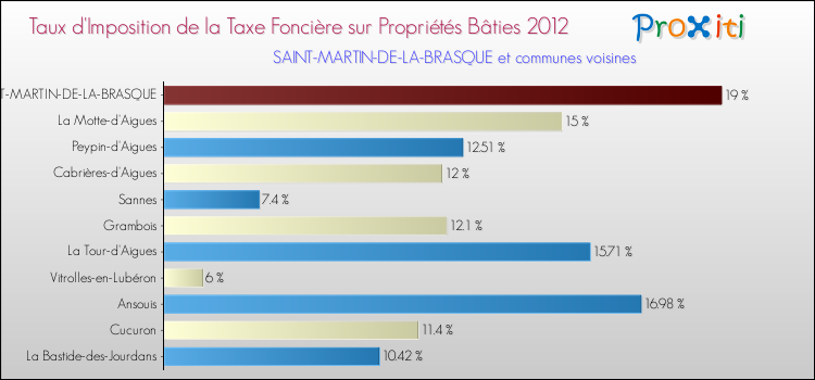 Taux d'imposition de la taxe foncière sur le bati 2012 pour SAINT-MARTIN-DE-LA-BRASQUE et les communes proches Comparaison des taux d'imposition de la taxe foncière sur le bati 2012 pour SAINT-MARTIN-DE-LA-BRASQUE et les communes voisines