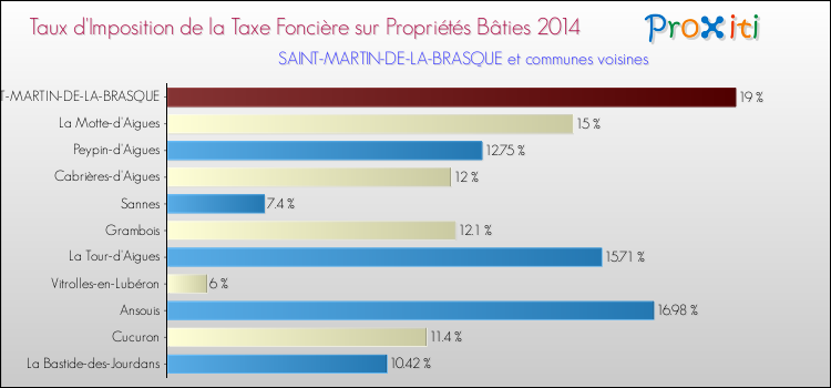 Taux d'imposition de la taxe foncière sur le bati 2014 pour SAINT-MARTIN-DE-LA-BRASQUE et les communes proches Comparaison des taux d'imposition de la taxe foncière sur le bati 2014 pour SAINT-MARTIN-DE-LA-BRASQUE et les communes voisines