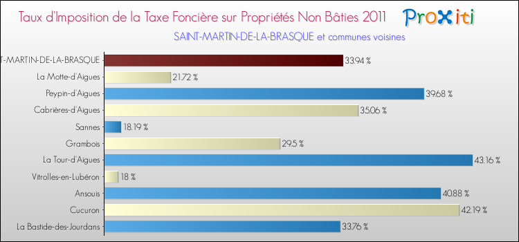 Taux d'imposition de la taxe foncière sur les immeubles et terrains non batis 2011 pour SAINT-MARTIN-DE-LA-BRASQUE et les communes proches Comparaison des taux d'imposition de la taxe foncière sur les immeubles et terrains non batis 2011 pour SAINT-MARTIN-DE-LA-BRASQUE et les communes voisines