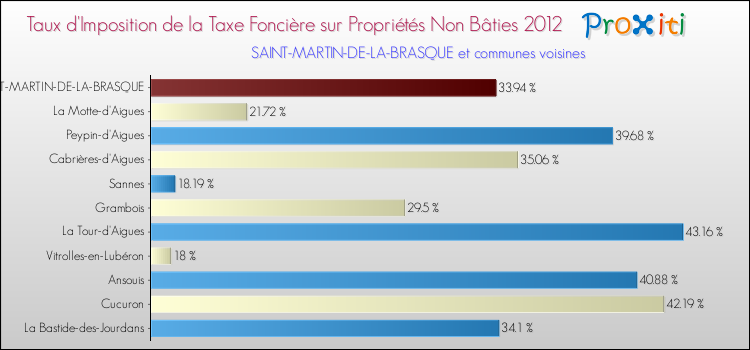 Taux d'imposition de la taxe foncière sur les immeubles et terrains non batis 2012 pour SAINT-MARTIN-DE-LA-BRASQUE et les communes proches Comparaison des taux d'imposition de la taxe foncière sur les immeubles et terrains non batis 2012 pour SAINT-MARTIN-DE-LA-BRASQUE et les communes voisines