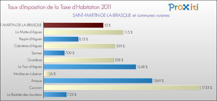 Taux d'imposition de la taxe d'habitation 2011 pour SAINT-MARTIN-DE-LA-BRASQUE et les communes proches Comparaison des taux d'imposition de la taxe d'habitation 2011 pour SAINT-MARTIN-DE-LA-BRASQUE et les communes voisines
