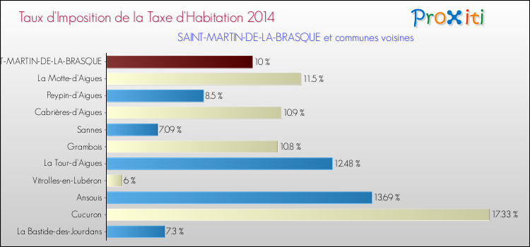 Taux d'imposition de la taxe d'habitation 2014 pour SAINT-MARTIN-DE-LA-BRASQUE et les communes proches Comparaison des taux d'imposition de la taxe d'habitation 2014 pour SAINT-MARTIN-DE-LA-BRASQUE et les communes voisines