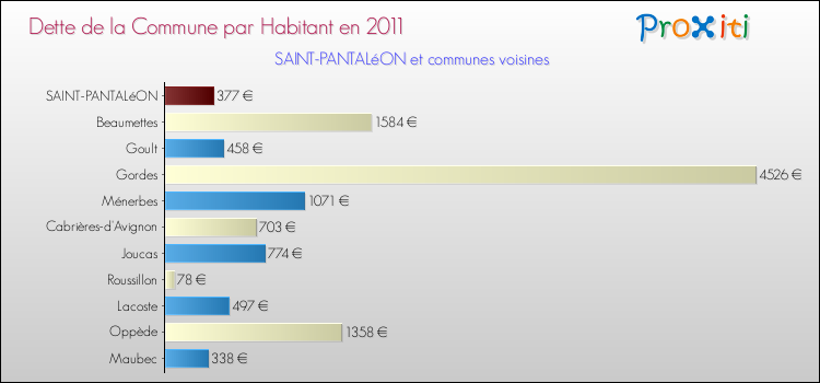 Dette par habitant de la commune en 2011 pour SAINT-PANTALéON et les communes proches Comparaison de la dette par habitant de la commune en 2011 pour SAINT-PANTALéON et les communes voisines