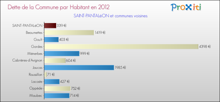 Dette par habitant de la commune en 2012 pour SAINT-PANTALéON et les communes proches Comparaison de la dette par habitant de la commune en 2012 pour SAINT-PANTALéON et les communes voisines