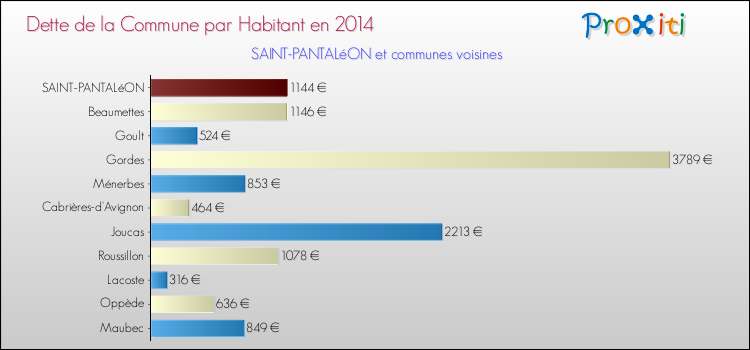 Dette par habitant de la commune en 2014 pour SAINT-PANTALéON et les communes proches Comparaison de la dette par habitant de la commune en 2014 pour SAINT-PANTALéON et les communes voisines