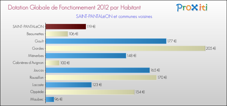 Montant des dotations globales de fonctionnement DGF par Habitant pour SAINT-PANTALéON et les communes proches Comparaison des des dotations globales de fonctionnement DGF par habitant pour SAINT-PANTALéON et les communes voisines