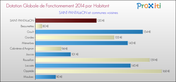 Montant des dotations globales de fonctionnement DGF par Habitant pour SAINT-PANTALéON et les communes proches en 2014. Comparaison des des dotations globales de fonctionnement DGF par habitant pour SAINT-PANTALéON et les communes voisines en 2014.