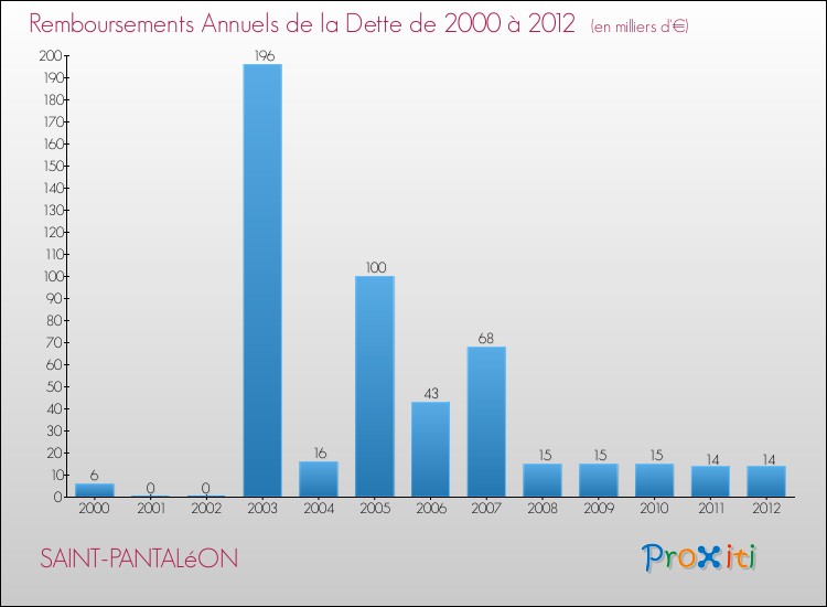 Evolution de l'annuité de la dette pour la commune de SAINT-PANTALéON de 2000 à 2012 Annuités de la dette pour SAINT-PANTALéON de 2000 à 2012
