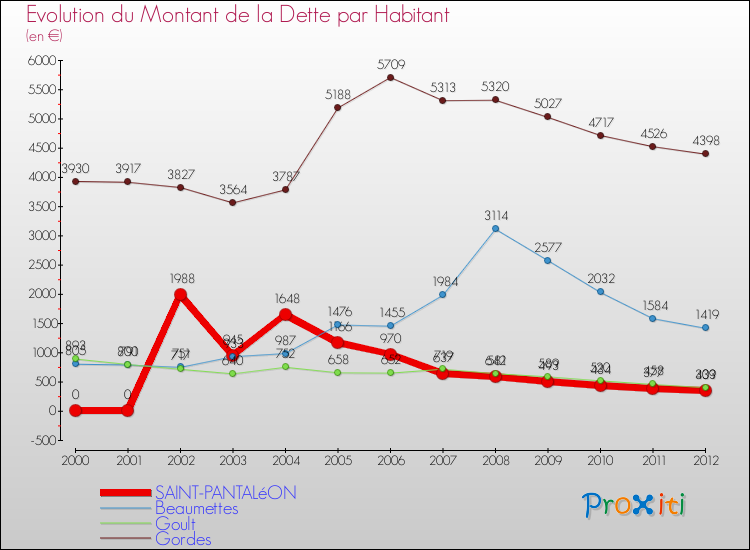 Evolution de la dette par habitant pour la commune de SAINT-PANTALéON et les communes proches de 2000 à 2012 Comparaison de la dette par habitant pour SAINT-PANTALéON et les communes voisines de 2000 à 2012