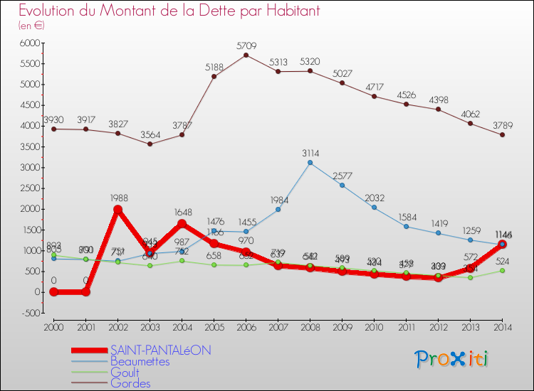 Evolution de la dette par habitant pour la commune de SAINT-PANTALéON et les communes proches de 2000 à 2014 Comparaison de la dette par habitant pour SAINT-PANTALéON et les communes voisines de 2000 à 2014