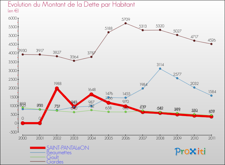 Evolution de la dette par habitant pour la commune de SAINT-PANTALéON et les communes proches Comparaison de la dette par habitant pour SAINT-PANTALéON et les communes voisines