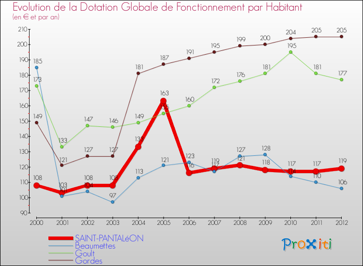 Evolution et montant de la dotation globale de fonctionnement par Habitant pour SAINT-PANTALéON et les communes proches Comparaison des dotations globales de fonctionnement par habitant pour SAINT-PANTALéON et les communes voisines