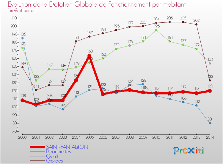 Evolution et montant de la dotation globale de fonctionnement par Habitant pour SAINT-PANTALéON et les communes proches de 2000 à 2014. Comparaison des dotations globales de fonctionnement par habitant pour SAINT-PANTALéON et les communes voisines de 2000 à 2014.