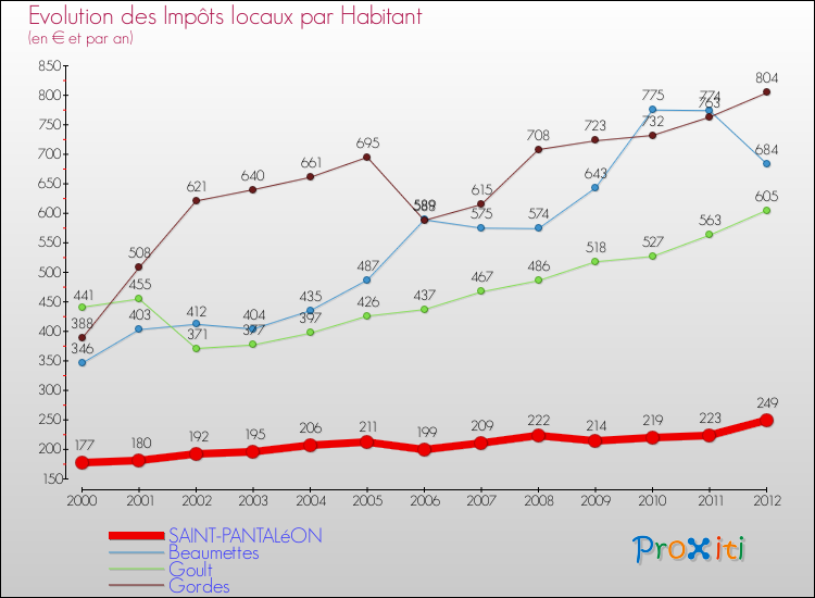 Evolution et montant des impôts locaux par Habitant pour SAINT-PANTALéON et les communes proches Comparaison des impôts locaux par habitant pour SAINT-PANTALéON et les communes voisines