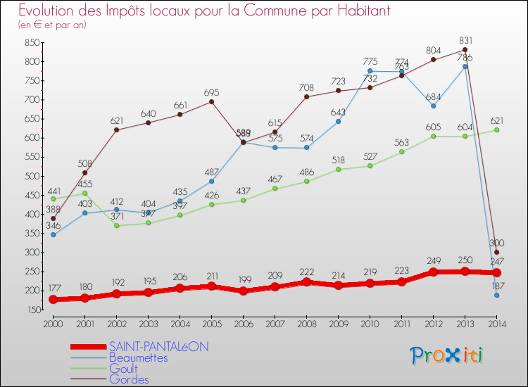Evolution et montant des impôts locaux par Habitant pour SAINT-PANTALéON et les communes proches de 2000 à 2014 Comparaison des impôts locaux par habitant pour SAINT-PANTALéON et les communes voisines de 2000 à 2014
