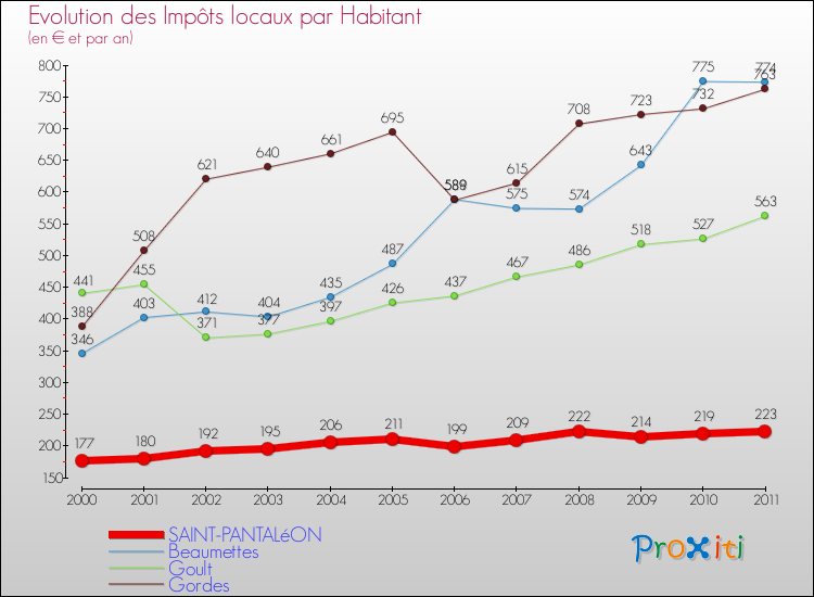 Evolution et montant des impôts locaux par Habitant pour SAINT-PANTALéON et les communes proches Comparaison des impôts locaux par habitant pour SAINT-PANTALéON et les communes voisines