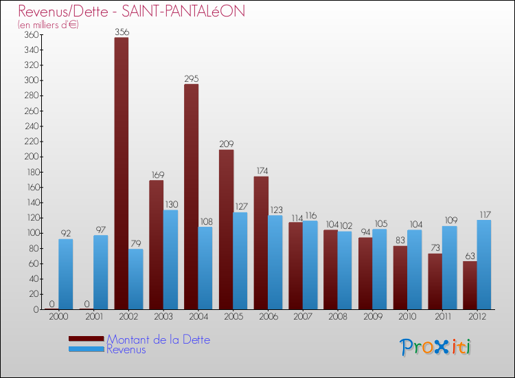 Evolution comparée de la dette et des revenus pour la commune de SAINT-PANTALéON de 2000 à 2012 Comparaison de la dette et des revenus pour SAINT-PANTALéON de 2000 à 2012