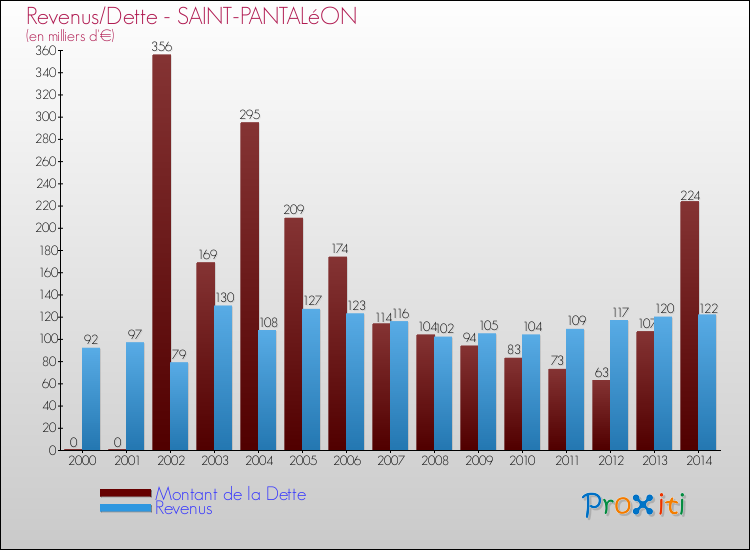 Evolution comparée de la dette et des revenus pour la commune de SAINT-PANTALéON de 2000 à 2014 Comparaison de la dette et des revenus pour SAINT-PANTALéON de 2000 à 2014