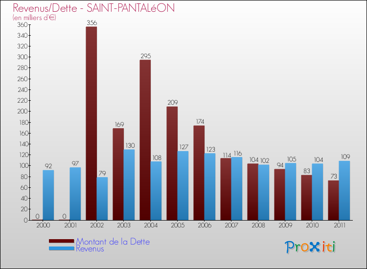 Evolution comparée de la dette et des revenus pour la commune de SAINT-PANTALéON de 2000 à 2011 Comparaison de la dette et des revenus pour SAINT-PANTALéON de 2000 à 2011