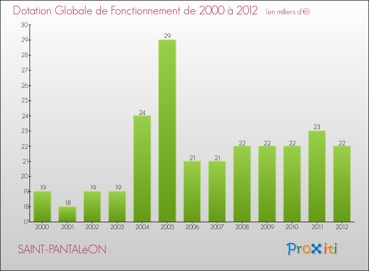 Evolution du montant de la Dotation Globale de Fonctionnement pour la commune de SAINT-PANTALéON de 2000 à 2012 Evolution du montant de la Dotation Globale de Fonctionnement pour SAINT-PANTALéON de 2000 à 2012