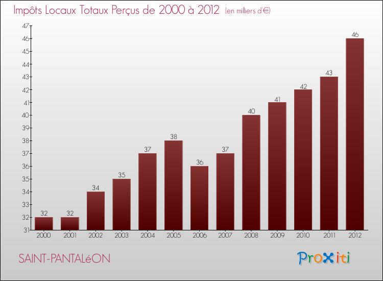 Evolution des Impôts Locaux pour la commune de SAINT-PANTALéON de 2000 à 2012 Evolution des Impôts Locaux pour SAINT-PANTALéON de 2000 à 2012