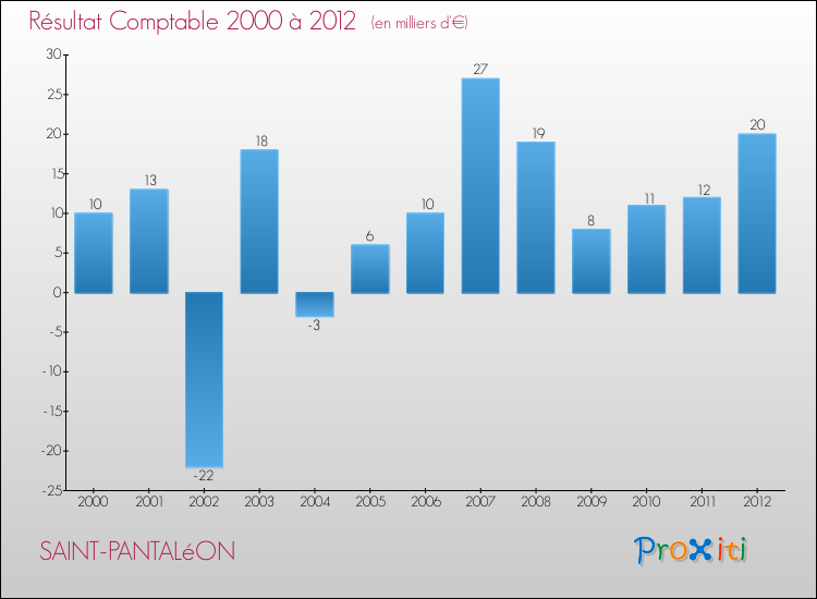 Evolution du résultat comptable pour la commune de SAINT-PANTALéON de 2000 à 2012 Evolution du résultat comptable pour SAINT-PANTALéON de 2000 à 2012