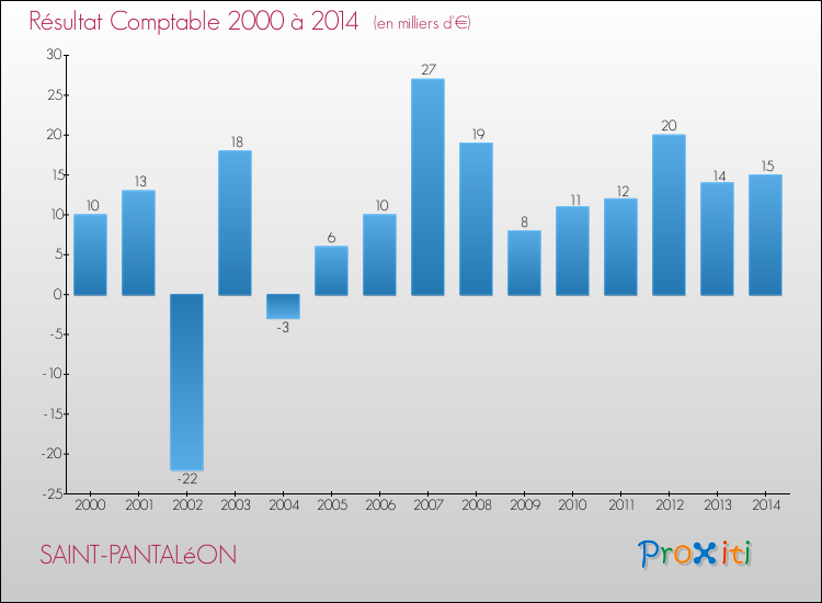 Evolution du résultat comptable pour la commune de SAINT-PANTALéON de 2000 à 2014 Evolution du résultat comptable pour SAINT-PANTALéON de 2000 à 2014