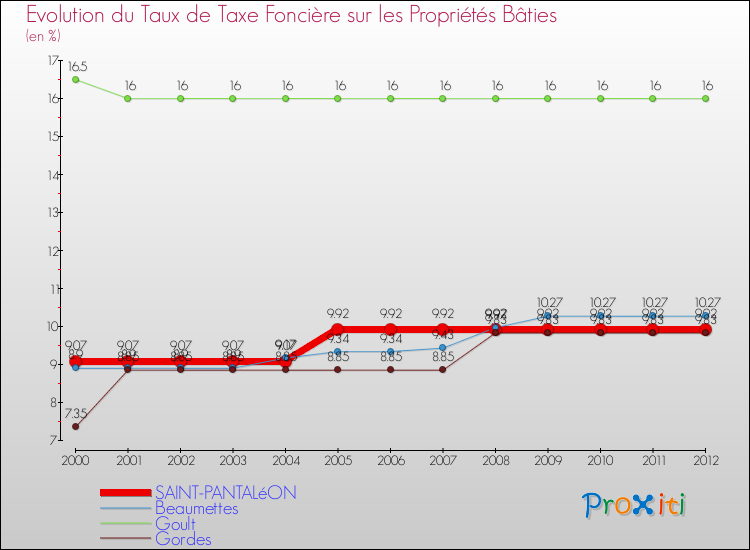 Evolution du taux de la taxe foncière sur le bati pour SAINT-PANTALéON et les communes proches de 2000 à 2012 Comparaison des taux de taxe foncière sur le bati pour SAINT-PANTALéON et les communes voisines de 2000 à 2012